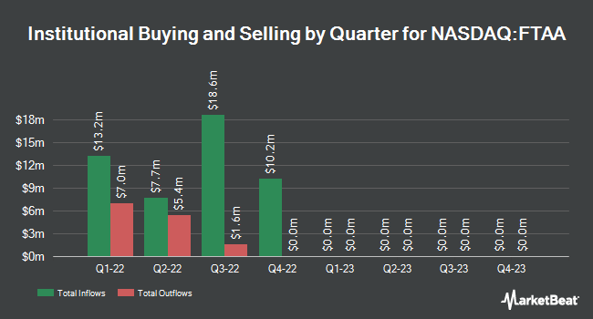 Institutional Ownership by Quarter for FTAC Athena Acquisition (NASDAQ:FTAA)