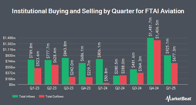 Institutional Ownership by Quarter for FTAI Aviation (NASDAQ:FTAI)