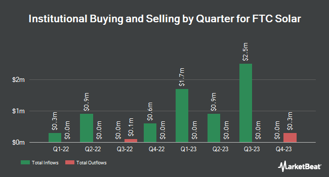 Institutional Ownership by Quarter for FTC Solar (NASDAQ:FTCI)