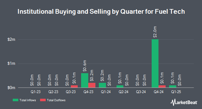 Institutional Ownership by Quarter for Fuel Tech (NASDAQ:FTEK)