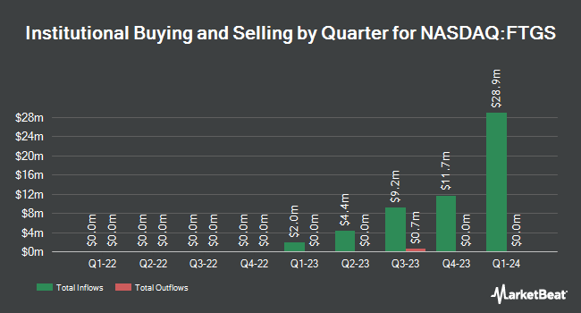 Institutional Ownership by Quarter for First Trust Growth Strength ETF (NASDAQ:FTGS)