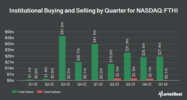 Institutional Ownership by Quarter for First Trust BuyWrite Income ETF (NASDAQ:FTHI)