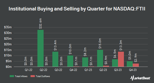 Institutional Ownership by Quarter for FutureTech II Acquisition (NASDAQ:FTII)