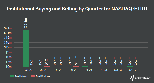 Institutional Ownership by Quarter for FutureTech II Acquisition (NASDAQ:FTIIU)
