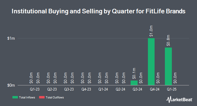 Institutional Ownership by Quarter for FitLife Brands (NASDAQ:FTLF)