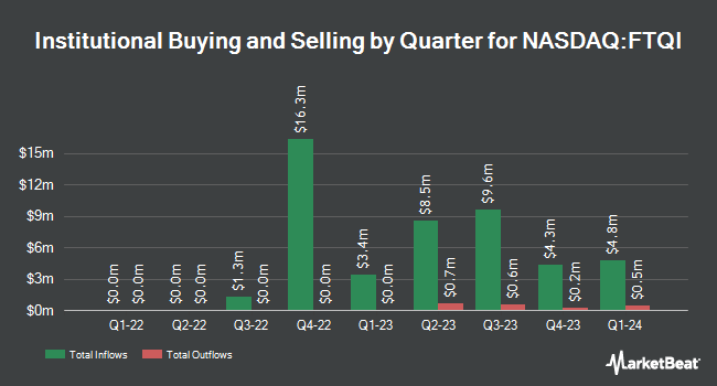 Institutional Ownership by Quarter for First Trust NASDAQ BuyWrite Income ETF (NASDAQ:FTQI)