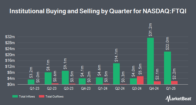 Institutional Ownership by Quarter for First Trust NASDAQ BuyWrite Income ETF (NASDAQ:FTQI)