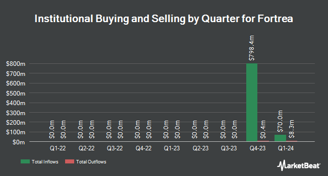 Institutional Ownership by Quarter for Fortrea (NASDAQ:FTRE)