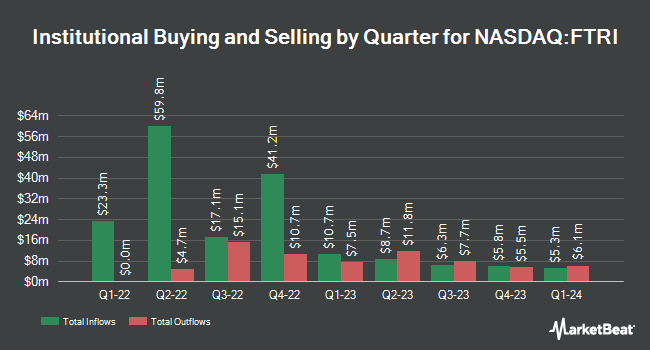 Institutional Ownership by Quarter for First Trust Indxx Global Natural Resources Income ETF (NASDAQ:FTRI)