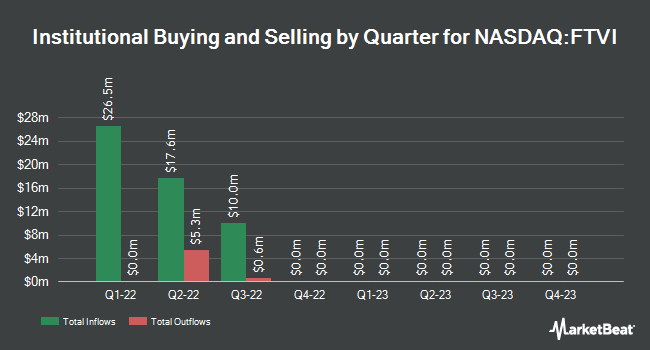 Institutional Ownership by Quarter for FinTech Acquisition Corp. VI (NASDAQ:FTVI)