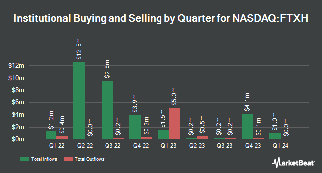Institutional Ownership by Quarter for First Trust Nasdaq Pharmaceuticals ETF (NASDAQ:FTXH)