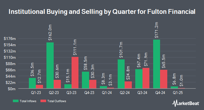 Institutional Ownership by Quarter for Fulton Financial (NASDAQ:FULT)