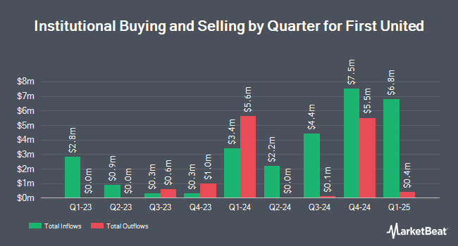 Institutional Ownership by Quarter for First United (NASDAQ:FUNC)