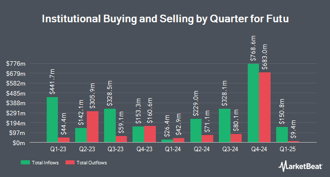 Institutional Ownership by Quarter for Futu (NASDAQ:FUTU)