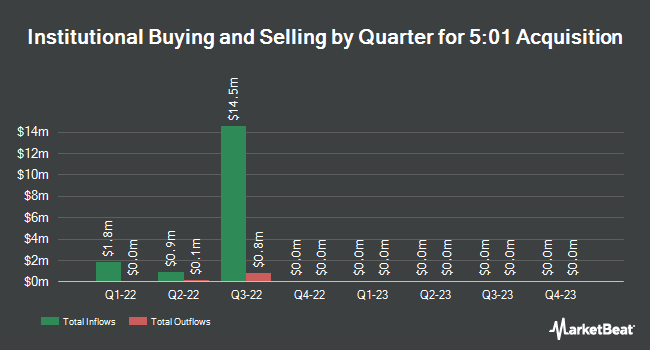 Institutional Ownership by Quarter for 5:01 Acquisition (NASDAQ:FVAM)
