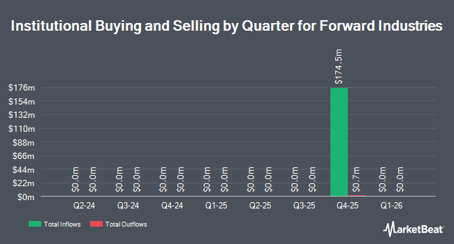 Institutional Ownership by Quarter for Forward Industries (NASDAQ:FWDI)