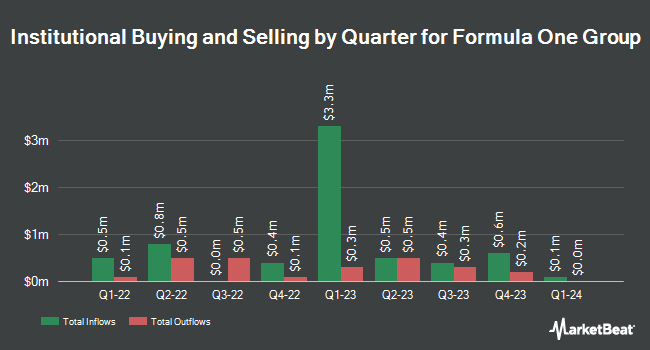 Institutional Ownership by Quarter for Formula One Group (NASDAQ:FWONA)