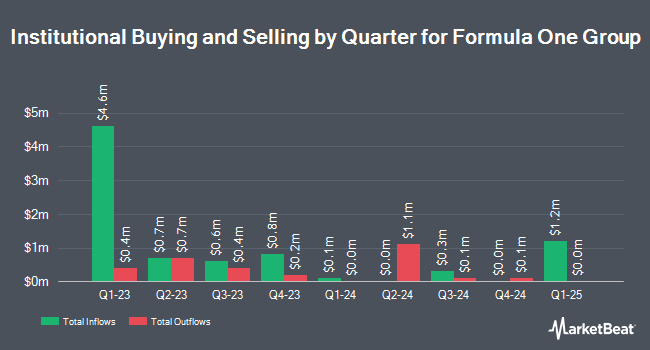 Institutional Ownership by Quarter for Formula One Group (NASDAQ:FWONA)