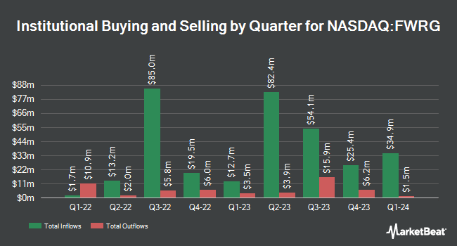 Institutional Ownership by Quarter for First Watch Restaurant Group (NASDAQ:FWRG)