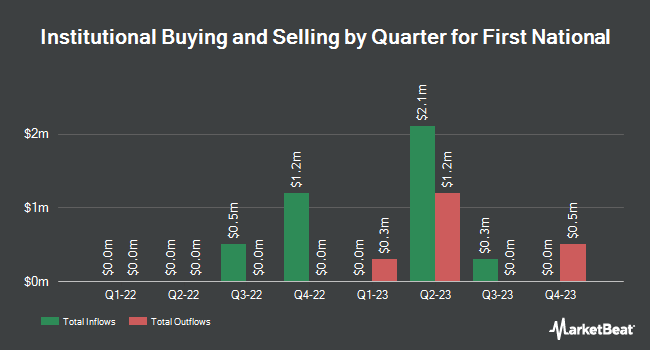 Institutional Ownership by Quarter for First National (NASDAQ:FXNC)