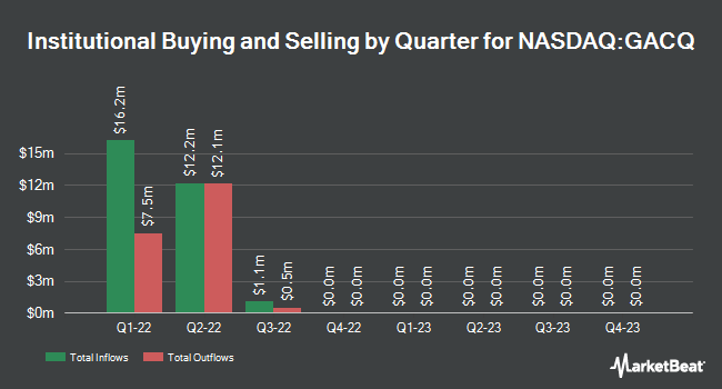Institutional Ownership by Quarter for Global Consumer Acquisition (NASDAQ:GACQ)