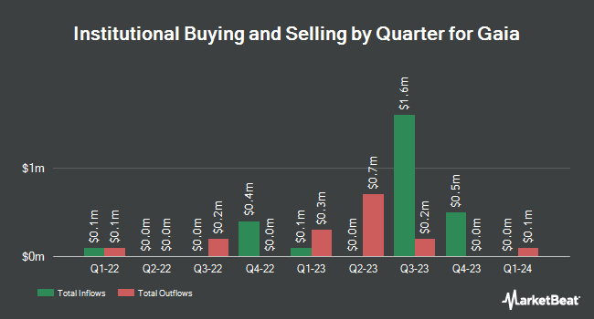 Institutional Ownership by Quarter for Gaia (NASDAQ:GAIA)