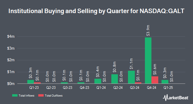 Institutional Ownership by Quarter for Galectin Therapeutics (NASDAQ:GALT)