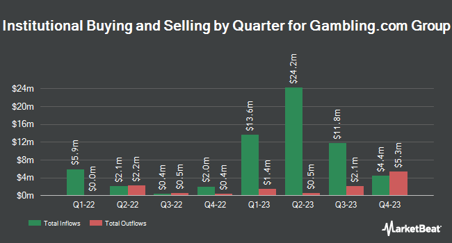 Institutional Ownership by Quarter for Gambling.com Group (NASDAQ:GAMB)