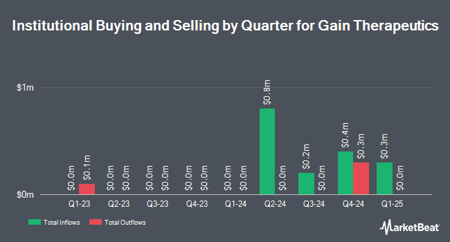 Institutional Ownership by Quarter for Gain Therapeutics (NASDAQ:GANX)