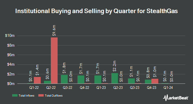 Institutional Ownership by Quarter for StealthGas (NASDAQ:GASS)