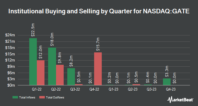 Institutional Ownership by Quarter for Marblegate Acquisition (NASDAQ:GATE)