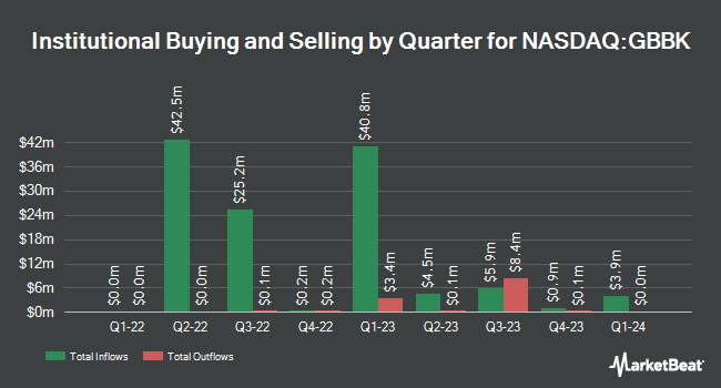 Institutional Ownership by Quarter for Global Blockchain Acquisition (NASDAQ:GBBK)