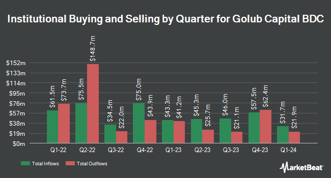 Institutional Ownership by Quarter for Golub Capital BDC (NASDAQ:GBDC)