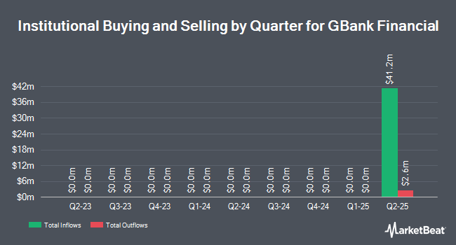 Institutional Ownership by Quarter for GBank Financial (NASDAQ:GBFH)