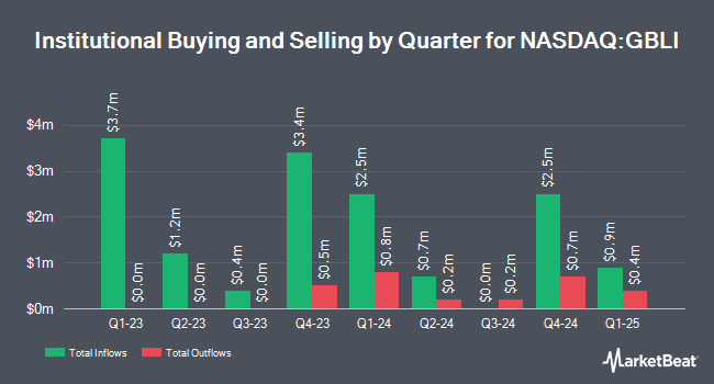 Institutional Ownership by Quarter for Global Indemnity Group (NASDAQ:GBLI)