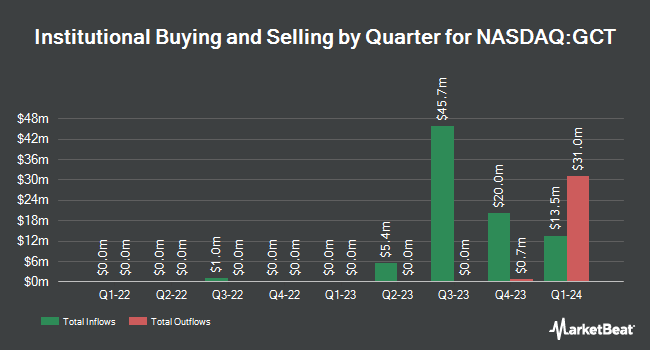 Institutional Ownership by Quarter for GigaCloud Technology (NASDAQ:GCT)