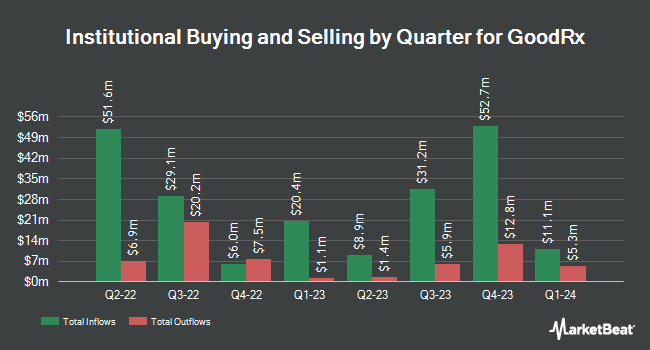 Institutional Ownership by Quarter for GoodRx (NASDAQ:GDRX)