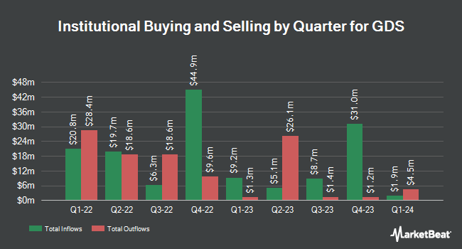 Institutional Ownership by Quarter for GDS (NASDAQ:GDS)