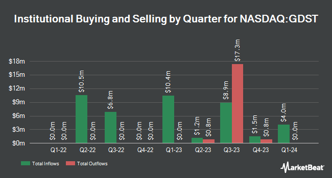 Institutional Ownership by Quarter for Goldenstone Acquisition (NASDAQ:GDST)