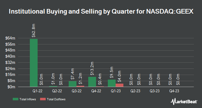 Institutional Ownership by Quarter for Games & Esports Experience Acquisition (NASDAQ:GEEX)