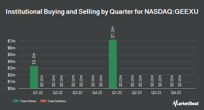 Institutional Ownership by Quarter for Games & Esports Experience Acquisition (NASDAQ:GEEXU)