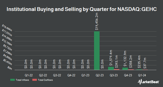 Institutional Ownership by Quarter for GE HealthCare Technologies (NASDAQ:GEHC)