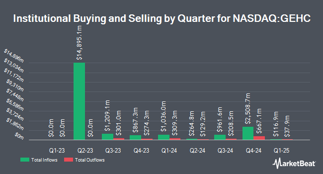 Institutional Ownership by Quarter for GE HealthCare Technologies (NASDAQ:GEHC)