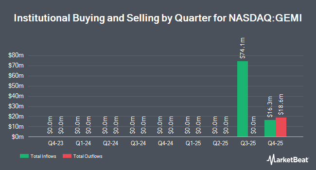 Institutional Ownership by Quarter for Gemini Space Station (NASDAQ:GEMI)