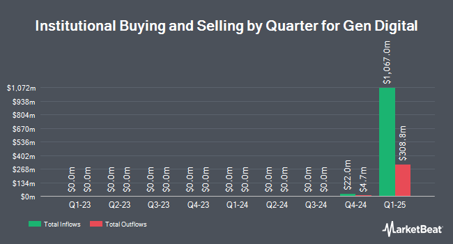Institutional Ownership by Quarter for Gen Digital (NASDAQ:GEN)