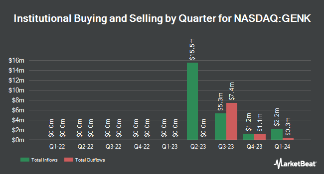 Institutional Ownership by Quarter for GEN Restaurant Group (NASDAQ:GENK)