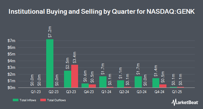 Institutional Ownership by Quarter for GEN Restaurant Group (NASDAQ:GENK)