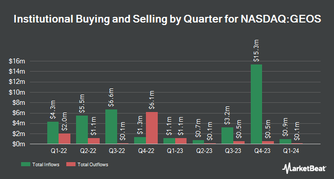 Institutional Ownership by Quarter for Geospace Technologies (NASDAQ:GEOS)