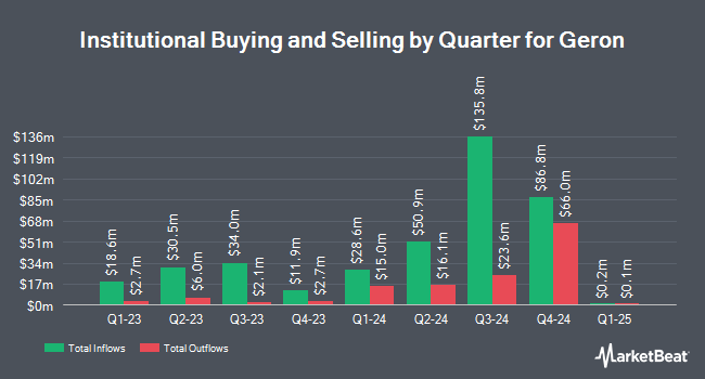 Institutional Ownership by Quarter for Geron (NASDAQ:GERN)