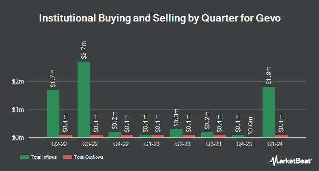 Institutional Ownership by Quarter for Gevo (NASDAQ:GEVO)